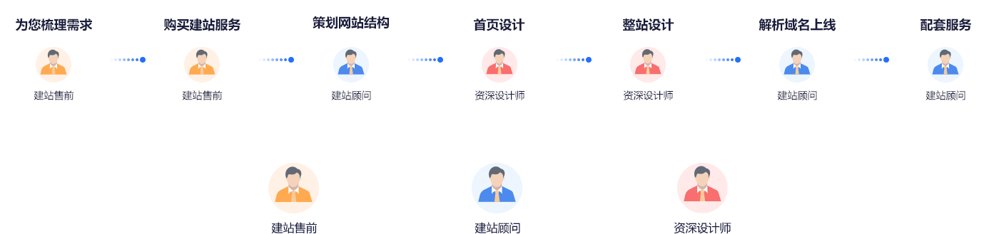 量身打造网站建设标准化支持流程